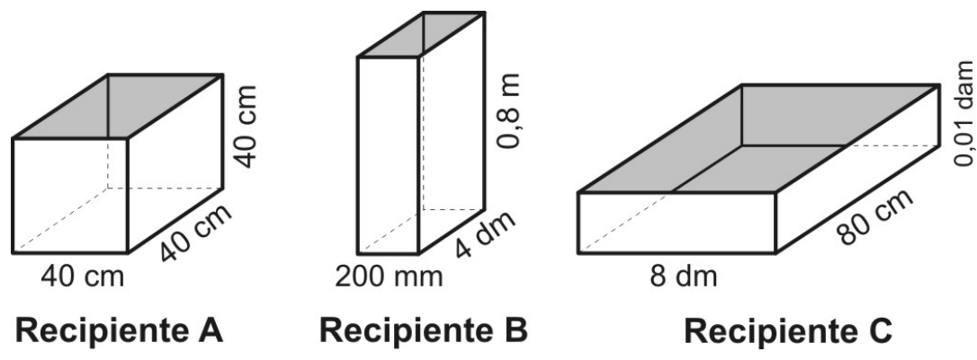 Três recipientes em forma de paralelepípedo. Recipiente A: 40 cm por 40 cm de base e 40 cm de altura. Recipiente B: base de 200 mm por 4 dm e altura de 0,8 m. Recipiente C: base de 8 dm por 80 cm e altura de 0,01 dam.