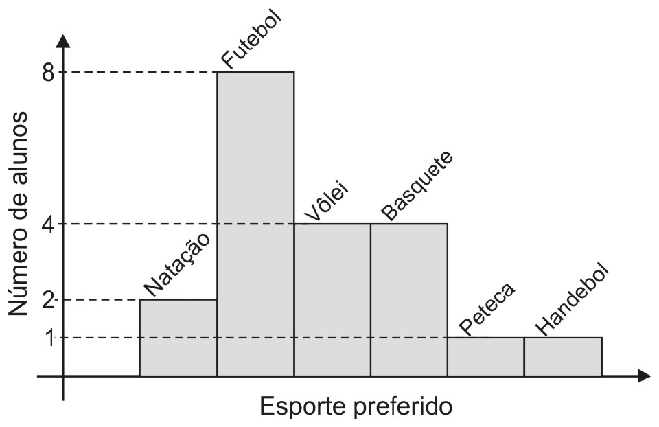 Gráfico de barras “Número de alunos” por “Esporte preferido”: Natação 2, Futebol 8, Vôlei 4, Basquete 4, Peteca 1, Handebol 1.