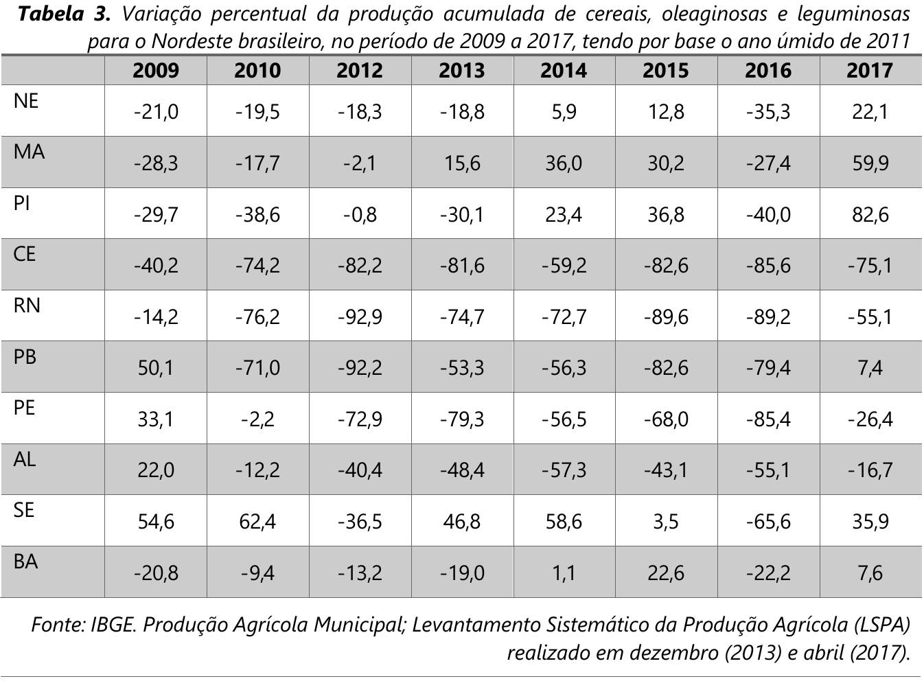 Tabela 3. Variação percentual da produção acumulada de cereais, oleaginosas e leguminosas para o Nordeste brasileiro, no período de 2009 a 2017, tendo por base o ano úmido de 2011. Colunas: 2009, 2010, 2012, 2013, 2014, 2015, 2016, 2017. NE: -21,0; -19,5; -18,3; -18,8; 5,9; 12,8; -35,3; 22,1. MA: -28,3; -17,7; -2,1; 15,6; 36,0; 30,2; -27,4; 59,9. PI: -29,7; -38,6; -0,8; -30,1; 23,4; 36,8; -40,0; 82,6. CE: -40,2; -74,2; -82,2; -81,6; -59,2; -82,6; -85,6; -75,1. RN: -14,2; -76,2; -92,9; -74,7; -72,7; -89,6; -89,2; -55,1. PB: 50,1; -71,0; -92,2; -53,3; -56,3; -82,6; -79,4; 7,4. PE: 33,1; -2,2; -72,9; -79,3; -56,5; -68,0; -85,4; -26,4. AL: 22,0; -12,2; -40,4; -48,4; -57,3; -43,1; -55,1; -16,7. SE: 54,6; 62,4; -36,5; 46,8; 58,6; 3,5; -65,6; 35,9. BA: -20,8; -9,4; -13,2; -19,0; 1,1; 22,6; -22,2; 7,6. Fonte: IBGE. Produção Agrícola Municipal; Levantamento Sistemático da Produção Agrícola (LSPA) realizado em dezembro (2013) e abril (2017).