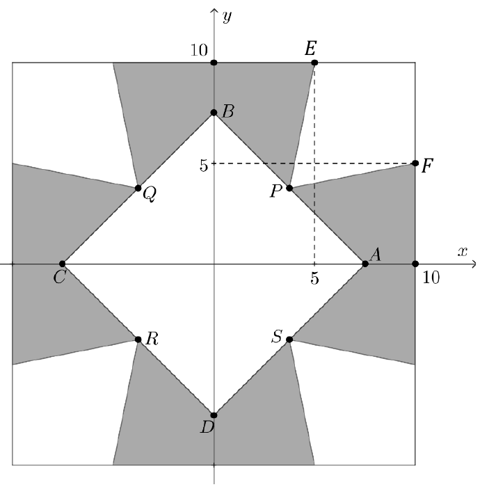Azulejo representado no plano cartesiano, quadrado de vértices em (±10, ±10). Eixo x com marcas 5 e 10; eixo y com marcas 5 e 10. Quadrado ABCD com vértices A e C no eixo x e B e D no eixo y; P, Q, R e S são os pontos médios de seus lados. E está no lado superior, acima de x = 5; F está no lado direito, na altura y = 5 (linhas tracejadas). As regiões cinza ligam os pontos médios P, Q, R e S às bordas do azulejo, entre os pontos fixos.
