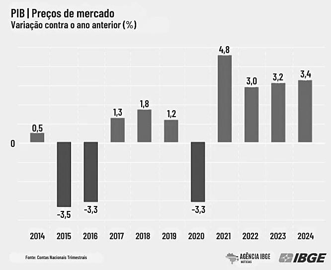 Gráfico de barras “PIB | Preços de mercado — Variação contra o ano anterior (%)”: 2014: 0,5; 2015: -3,5; 2016: -3,3; 2017: 1,3; 2018: 1,8; 2019: 1,2; 2020: -3,3; 2021: 4,8; 2022: 3,0; 2023: 3,2; 2024: 3,4. Fonte: Contas Nacionais Trimestrais; Agência IBGE Notícias; IBGE.