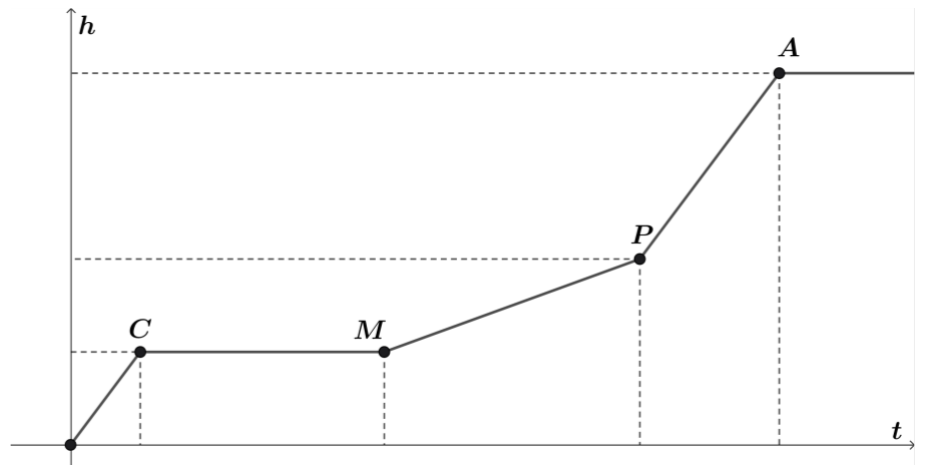 Gráfico da altura h da água em função do tempo t: poligonal que parte da origem, sobe até o ponto C, segue horizontal até o ponto M, sobe com inclinação menor até o ponto P, sobe com inclinação maior até o ponto A e depois segue horizontal. Linhas tracejadas indicam as abscissas e ordenadas de C, M, P e A, sem valores numéricos.
