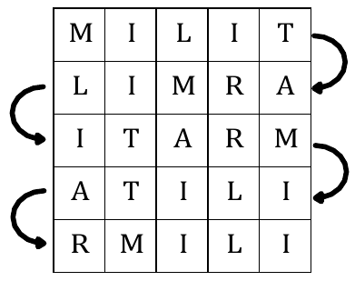 Tabela 5 × 5 preenchida em zigue-zague, com setas indicando a mudança de linha. Linha 1: M I L I T; linha 2: L I M R A; linha 3: I T A R M; linha 4: A T I L I; linha 5: R M I L I.