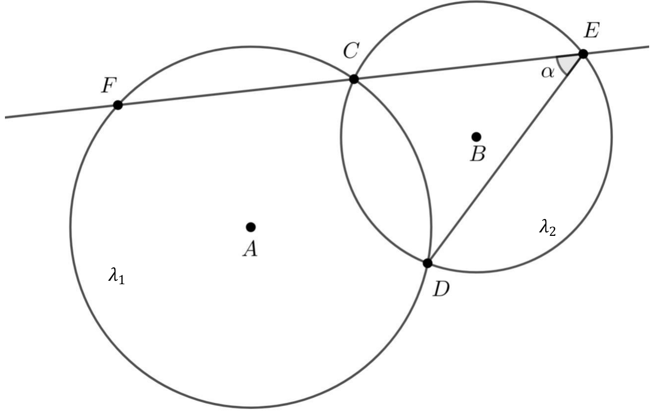 Duas circunferências secantes: λ1, de centro A (maior), e λ2, de centro B (menor), que se cortam nos pontos C e D. O ponto E está sobre λ2; a reta que passa por C e E corta λ1 no ponto F. O segmento DE é traçado e o ângulo α está marcado no vértice E, entre EC e ED.