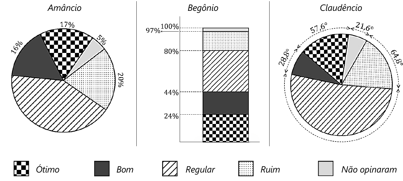 Três gráficos com legenda Ótimo, Bom, Regular, Ruim e Não opinaram. Amâncio (setores): Ótimo 17%, Bom 16%, Não opinaram 5%, Ruim 20% e Regular sem valor indicado. Begônio (barra empilhada de 0 a 100%): Ótimo até 24%, Bom de 24% a 44%, Regular de 44% a 80%, Ruim de 80% a 97%, Não opinaram de 97% a 100%. Claudêncio (setores com ângulos): Bom 28,8°, Ótimo 57,6°, Não opinaram 21,6°, Ruim 64,8° e Regular sem valor indicado.