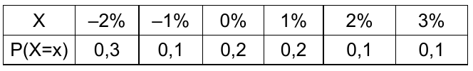 Tabela da função de probabilidade de X. Valores de X: –2%, –1%, 0%, 1%, 2% e 3%. P(X=x): 0,3; 0,1; 0,2; 0,2; 0,1 e 0,1.