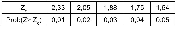 Tabela da normal padrão. Zc: 2,33; 2,05; 1,88; 1,75; 1,64. Prob(Z ≥ Zc): 0,01; 0,02; 0,03; 0,04; 0,05.