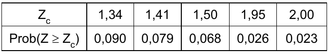 Tabela da normal padrão. Zc: 1,34; 1,41; 1,50; 1,95; 2,00. Prob(Z ≥ Zc): 0,090; 0,079; 0,068; 0,026; 0,023.