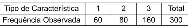 Tabela. Tipo de Característica: 1, 2, 3, Total. Frequência Observada: 60, 80, 160, 300.