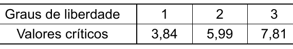 Tabela de valores críticos do qui-quadrado. Graus de liberdade: 1, 2, 3. Valores críticos: 3,84; 5,99; 7,81.