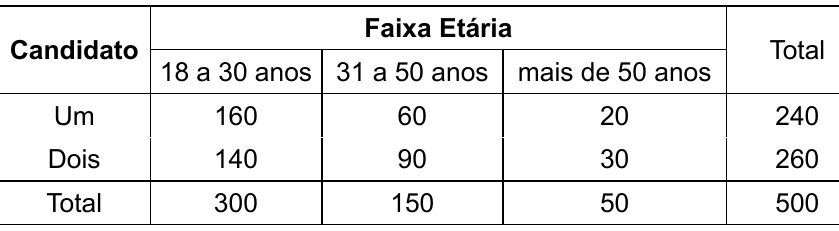 Tabela de contingência Candidato × Faixa Etária. Um: 18 a 30 anos 160; 31 a 50 anos 60; mais de 50 anos 20; Total 240. Dois: 140; 90; 30; Total 260. Total: 300; 150; 50; 500.