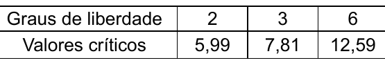 Tabela de valores críticos do qui-quadrado. Graus de liberdade: 2, 3, 6. Valores críticos: 5,99; 7,81; 12,59.