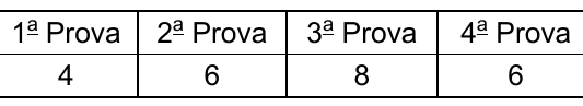 Tabela de notas. 1ª Prova: 4; 2ª Prova: 6; 3ª Prova: 8; 4ª Prova: 6.