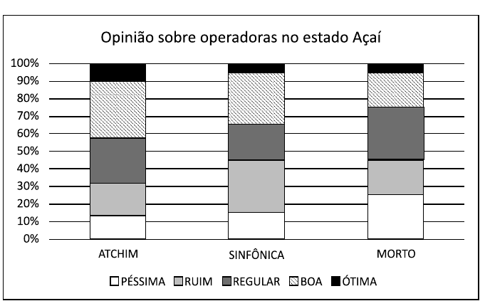 Gráfico de barras empilhadas de 0% a 100% intitulado “Opinião sobre operadoras no estado Açaí”, com três barras (ATCHIM, SINFÔNICA, MORTO) divididas nas categorias Péssima, Ruim, Regular, Boa e Ótima, conforme a legenda.