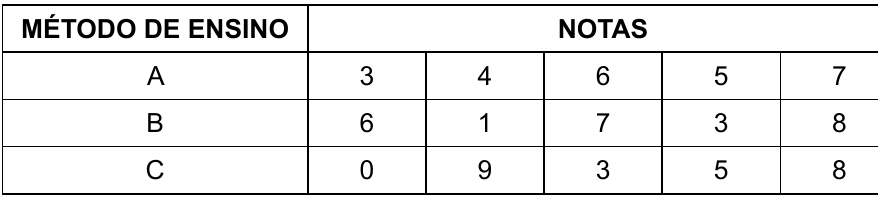 Tabela Método de Ensino × Notas. A: 3, 4, 6, 5, 7. B: 6, 1, 7, 3, 8. C: 0, 9, 3, 5, 8.