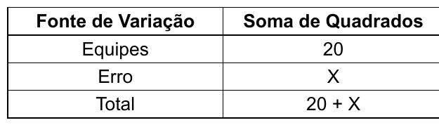 Quadro. Fonte de Variação / Soma de Quadrados: Equipes 20; Erro X; Total 20 + X.