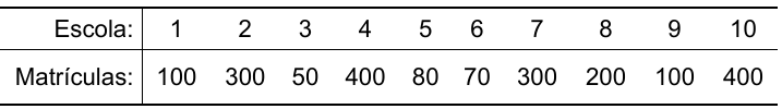 Tabela. Escola: 1 a 10. Matrículas: 100, 300, 50, 400, 80, 70, 300, 200, 100, 400.