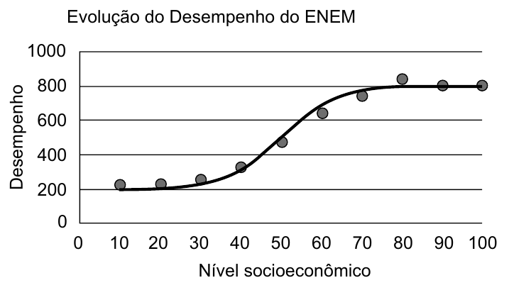Gráfico “Evolução do Desempenho do ENEM”: eixo horizontal Nível socioeconômico (0 a 100), eixo vertical Desempenho (0 a 1000). Pontos de cerca de 220 (nível 10) a 800 (nível 100) com curva ajustada em forma de S (logística), estabilizando em torno de 800.
