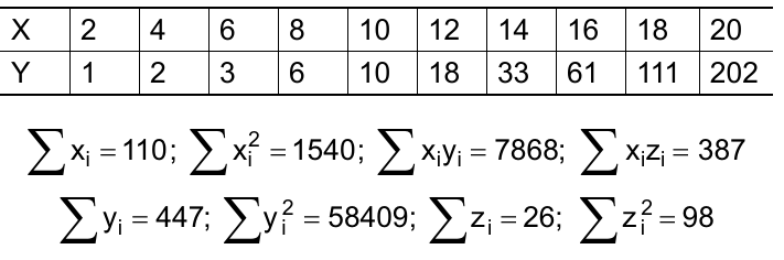 Tabela. X: 2, 4, 6, 8, 10, 12, 14, 16, 18, 20. Y: 1, 2, 3, 6, 10, 18, 33, 61, 111, 202. Somatórios: Σxi = 110; Σxi² = 1540; Σxiyi = 7868; Σxizi = 387; Σyi = 447; Σyi² = 58409; Σzi = 26; Σzi² = 98.