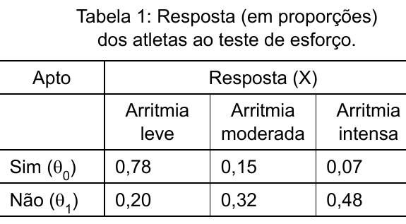 Tabela 1: Resposta (em proporções) dos atletas ao teste de esforço. Apto Sim (θ0): arritmia leve 0,78; moderada 0,15; intensa 0,07. Apto Não (θ1): leve 0,20; moderada 0,32; intensa 0,48.