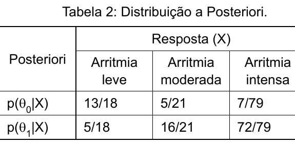 Tabela 2: Distribuição a Posteriori. p(θ0|X): arritmia leve 13/18; moderada 5/21; intensa 7/79. p(θ1|X): leve 5/18; moderada 16/21; intensa 72/79.
