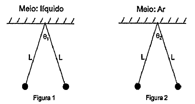 Figura 1 (meio: líquido) e Figura 2 (meio: ar): duas esferas penduradas por fios de comprimento L presos ao teto, afastadas, formando ângulo θ1 e θ2 entre os fios.