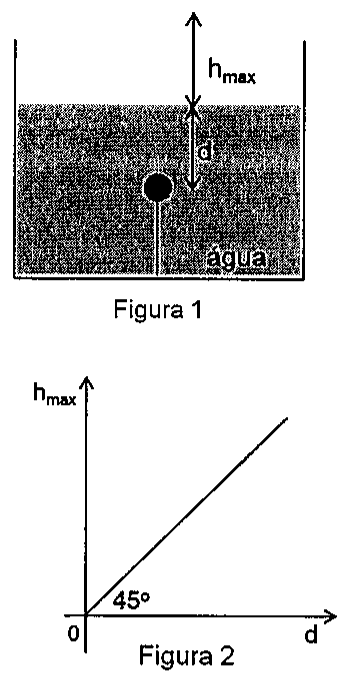 Figura 1: tanque com água e bola submersa presa por fio ao fundo, centro à profundidade d; seta h_max acima da superfície. Figura 2: gráfico de h_max em função de d, reta pela origem com ângulo de 45°.