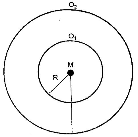 Duas órbitas circulares concêntricas O1 (interna, raio R) e O2 (externa) em torno do planeta M.