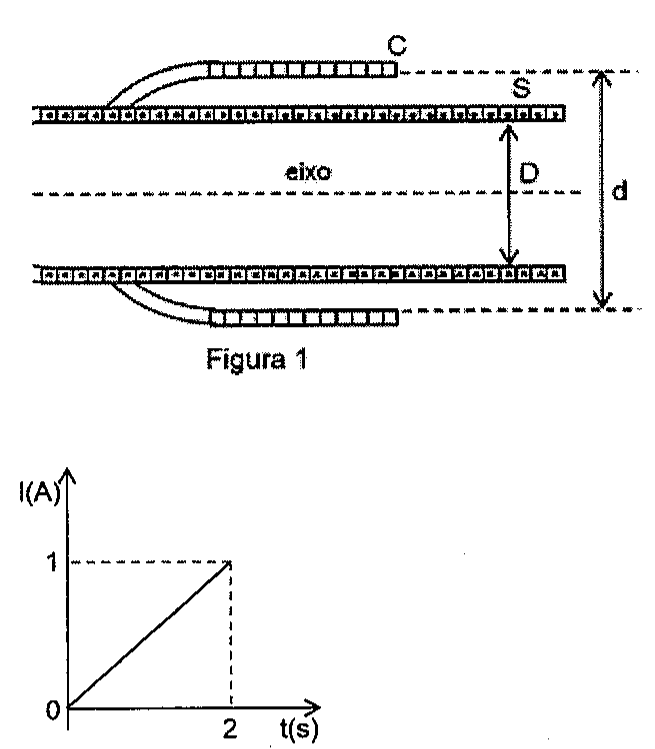 Figura 1: solenoide S de diâmetro D e bobina coaxial C de diâmetro d, em corte, com o eixo tracejado. Figura 2: gráfico I(A) versus t(s), reta de 0 a 1 A entre t = 0 e t = 2 s.