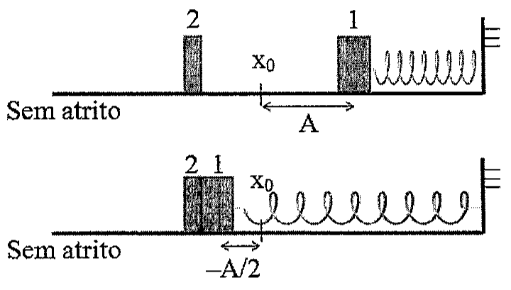 Superfície sem atrito com bloco 2 à esquerda e bloco 1 preso a mola na parede direita, deslocado de A em relação a x0; abaixo, blocos 2 e 1 em contato com o bloco 1 em −A/2 em relação a x0.
