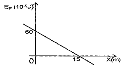 Gráfico de Ep (10^-5 J) versus X(m): reta decrescente, valor 60 em x = 0 e zero em x = 15.