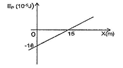 Gráfico de Ep (10^-5 J) versus X(m): reta crescente, valor −18 em x = 0 e zero em x = 15.