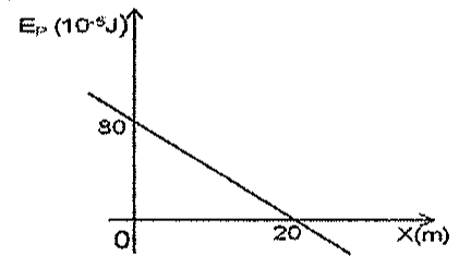 Gráfico de Ep (10^-5 J) versus X(m): reta decrescente, valor 80 em x = 0 e zero em x = 20.