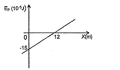 Gráfico de Ep (10^-5 J) versus X(m): reta crescente, valor −15 em x = 0 e zero em x = 12.
