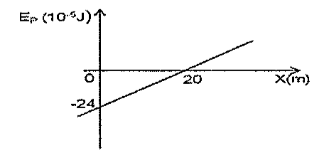 Gráfico de Ep (10^-5 J) versus X(m): reta crescente, valor −24 em x = 0 e zero em x = 20.