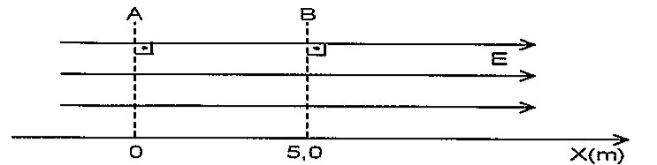 Linhas de campo elétrico E horizontais para a direita; planos equipotenciais A em x = 0 e B em x = 5,0 m, perpendiculares ao eixo X(m).