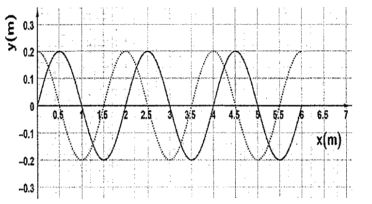 Gráfico y(m) versus x(m) de 0 a 7 m com duas senoides de amplitude 0,2 m: linha contínua (t0) e linha pontilhada (t1).