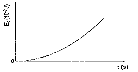 Gráfico Ec (10^-2 J) versus t(s): curva crescente partindo de zero na origem.