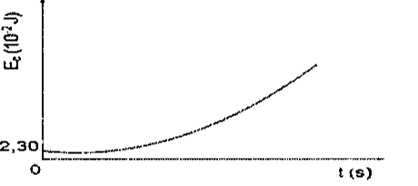 Gráfico Ec (10^-2 J) versus t(s): curva partindo de 2,30, com leve mínimo inicial e depois crescente.