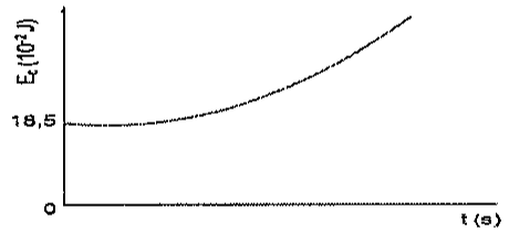 Gráfico Ec (10^-2 J) versus t(s): curva partindo de 18,5, com leve mínimo inicial e depois crescente.