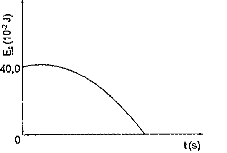 Gráfico Ec (10^-2 J) versus t(s): curva partindo de 40,0, com leve máximo e depois decrescente até zero.