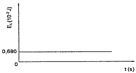 Gráfico Ec (10^-2 J) versus t(s): reta horizontal constante em 0,680.