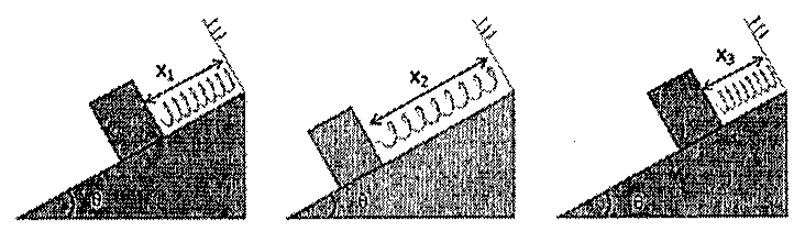 Três situações de um bloco em plano inclinado de ângulo θ preso a mola fixada na parede superior, com distâncias x1, x2 e x3 entre a lateral direita do bloco e a parede.