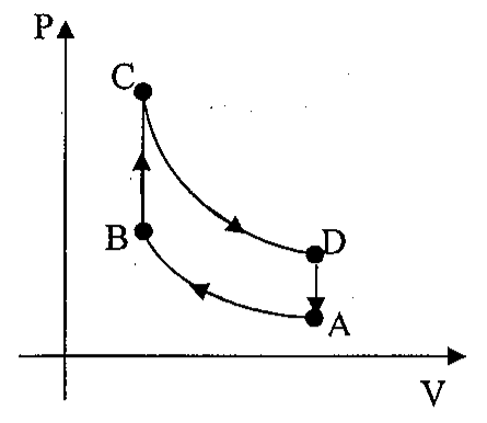 Diagrama P versus V com ciclo A→B (curva), B→C (vertical para cima), C→D (curva), D→A (vertical para baixo).