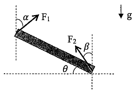 Barra inclinada de ângulo θ com a horizontal; força F1 na extremidade superior formando ângulo α com a vertical e força F2 na extremidade inferior formando ângulo β com a vertical; gravidade g para baixo.