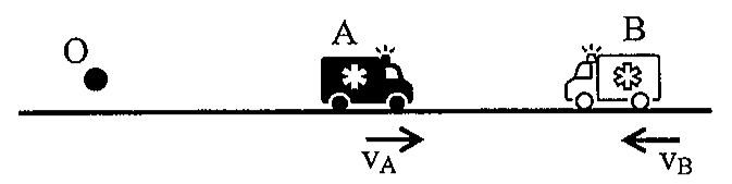 Receptor O à esquerda; ambulância A movendo-se para a direita com velocidade vA e ambulância B movendo-se para a esquerda com velocidade vB.
