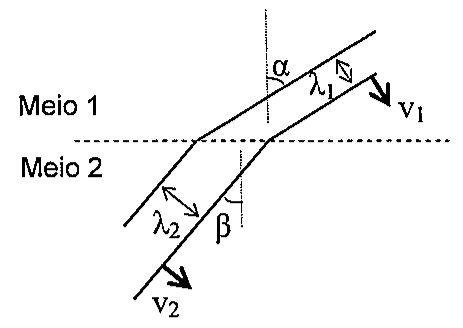 Frentes de onda passando do meio 1 para o meio 2 através de interface tracejada; ângulos α e β, comprimentos de onda λ1 e λ2 e velocidades v1 e v2.