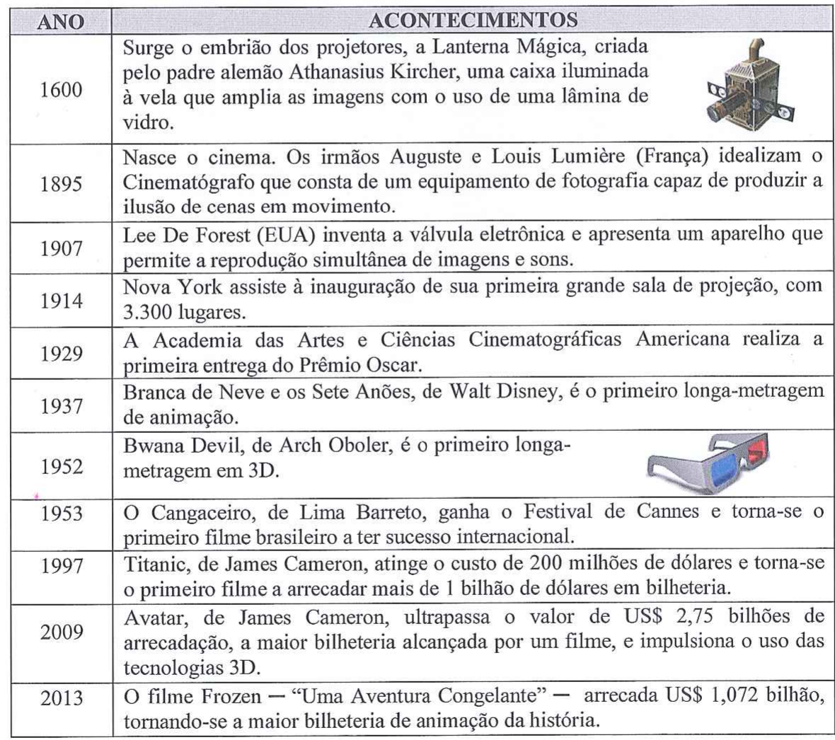 Tabela com duas colunas, ANO e ACONTECIMENTOS: 1600, Lanterna Mágica do padre Athanasius Kircher; 1895, nascimento do cinema com o Cinematógrafo dos irmãos Lumière; 1907, válvula eletrônica de Lee De Forest; 1914, primeira grande sala de projeção de Nova York, com 3.300 lugares; 1929, primeira entrega do Prêmio Oscar; 1937, Branca de Neve e os Sete Anões, primeiro longa-metragem de animação; 1952, Bwana Devil, primeiro longa-metragem em 3D; 1953, O Cangaceiro ganha o Festival de Cannes; 1997, Titanic custa 200 milhões de dólares e arrecada mais de 1 bilhão; 2009, Avatar ultrapassa US$ 2,75 bilhões de arrecadação; 2013, Frozen arrecada US$ 1,072 bilhão. Há ilustrações de uma lanterna mágica e de óculos 3D.
