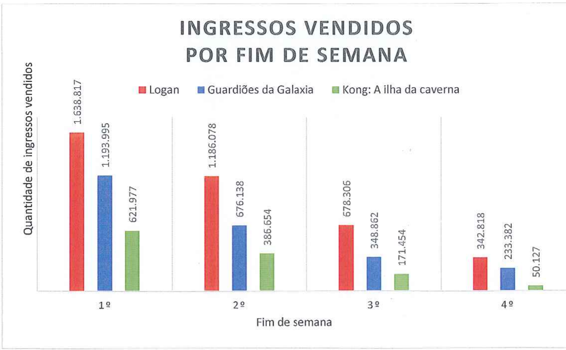 Gráfico de colunas INGRESSOS VENDIDOS POR FIM DE SEMANA, com a quantidade de ingressos vendidos por fim de semana para Logan, Guardiões da Galaxia e Kong: A ilha da caverna. 1º fim de semana: 1.638.817; 1.193.995; 621.977. 2º: 1.186.078; 676.138; 386.654. 3º: 678.306; 348.862; 171.454. 4º: 342.818; 233.382; 50.127.