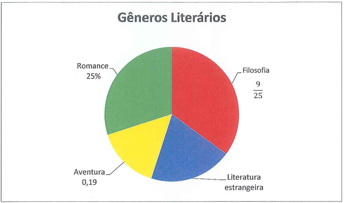 Gráfico de setores Gêneros Literários: Romance 25%; Filosofia 9/25; Aventura 0,19; Literatura estrangeira sem valor indicado.